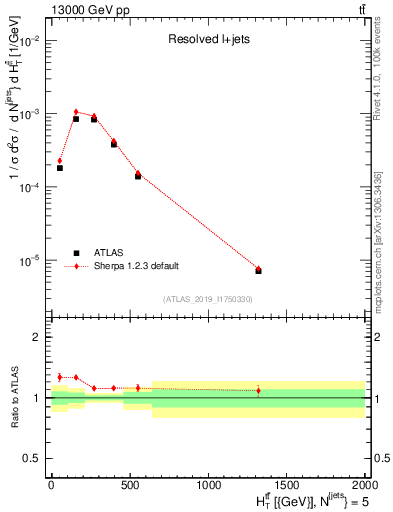 Plot of ttbar.ht in 13000 GeV pp collisions
