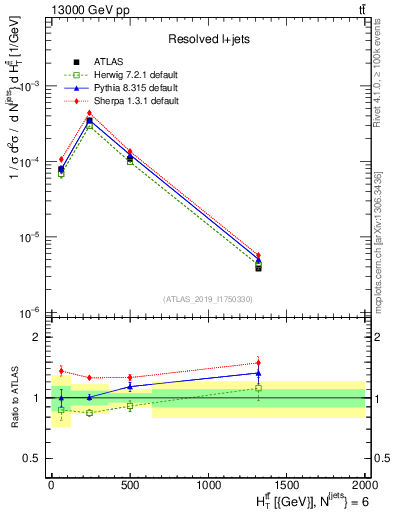 Plot of ttbar.ht in 13000 GeV pp collisions