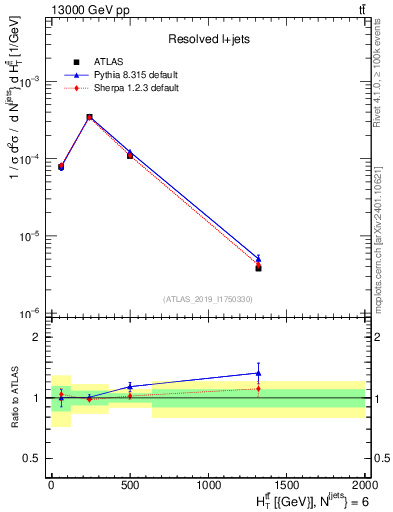 Plot of ttbar.ht in 13000 GeV pp collisions