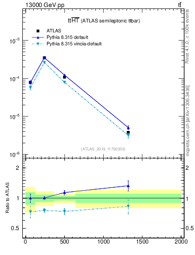 Plot of ttbar.ht in 13000 GeV pp collisions