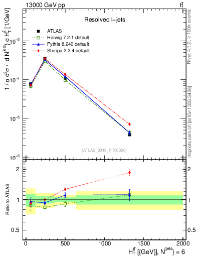 Plot of ttbar.ht in 13000 GeV pp collisions