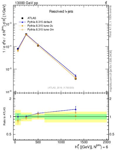 Plot of ttbar.ht in 13000 GeV pp collisions