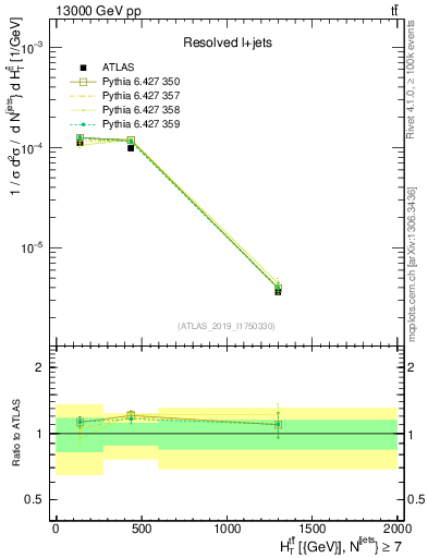 Plot of ttbar.ht in 13000 GeV pp collisions