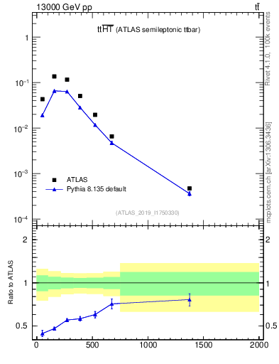 Plot of ttbar.ht in 13000 GeV pp collisions