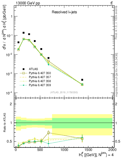 Plot of ttbar.ht in 13000 GeV pp collisions