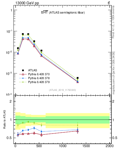 Plot of ttbar.ht in 13000 GeV pp collisions
