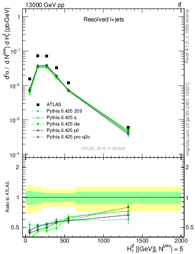 Plot of ttbar.ht in 13000 GeV pp collisions