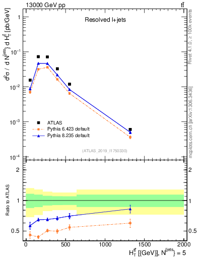 Plot of ttbar.ht in 13000 GeV pp collisions