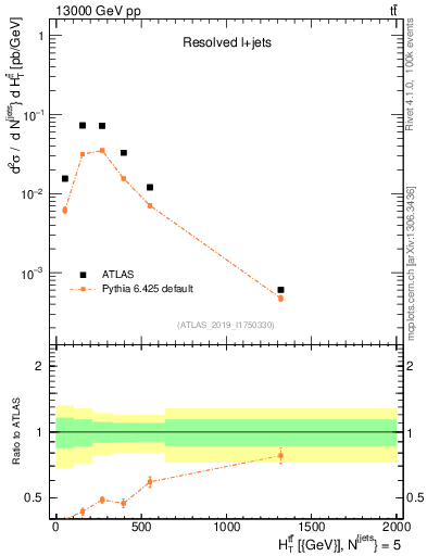 Plot of ttbar.ht in 13000 GeV pp collisions