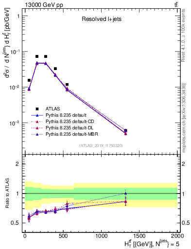 Plot of ttbar.ht in 13000 GeV pp collisions