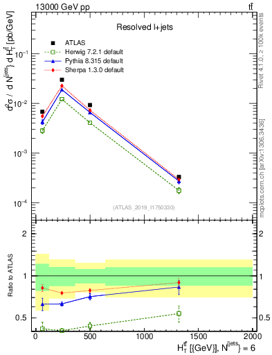 Plot of ttbar.ht in 13000 GeV pp collisions