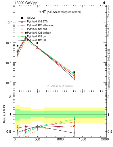 Plot of ttbar.ht in 13000 GeV pp collisions