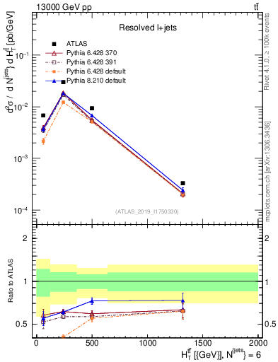 Plot of ttbar.ht in 13000 GeV pp collisions