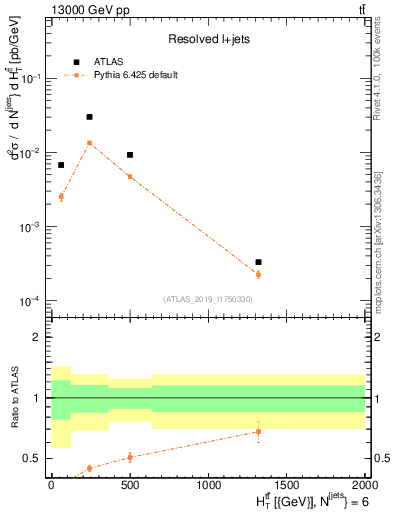 Plot of ttbar.ht in 13000 GeV pp collisions