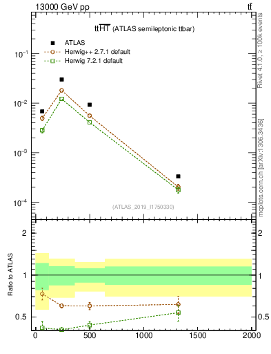 Plot of ttbar.ht in 13000 GeV pp collisions
