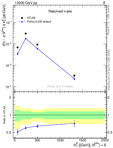 Plot of ttbar.ht in 13000 GeV pp collisions