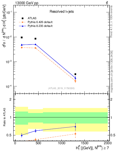 Plot of ttbar.ht in 13000 GeV pp collisions