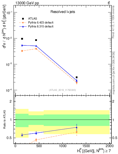 Plot of ttbar.ht in 13000 GeV pp collisions
