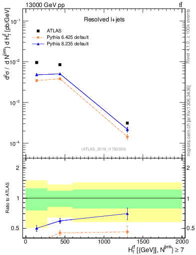 Plot of ttbar.ht in 13000 GeV pp collisions