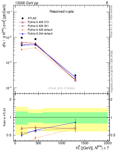 Plot of ttbar.ht in 13000 GeV pp collisions
