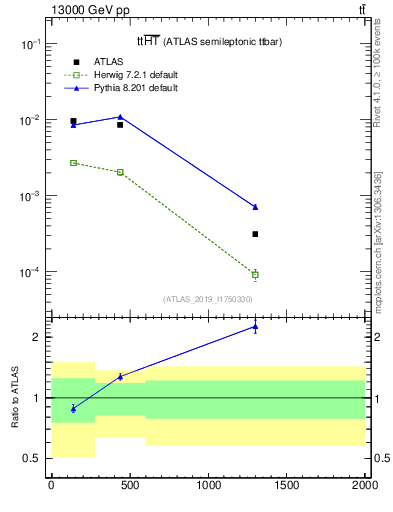 Plot of ttbar.ht in 13000 GeV pp collisions