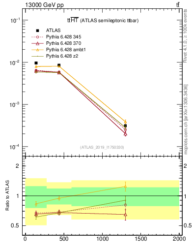 Plot of ttbar.ht in 13000 GeV pp collisions