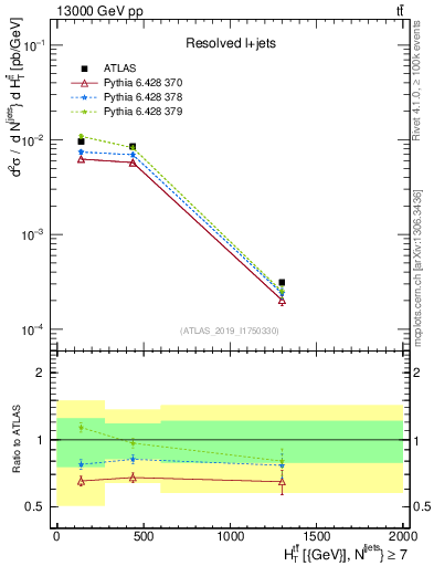 Plot of ttbar.ht in 13000 GeV pp collisions