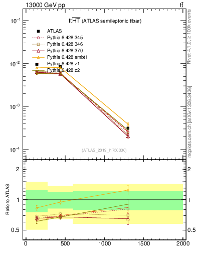 Plot of ttbar.ht in 13000 GeV pp collisions