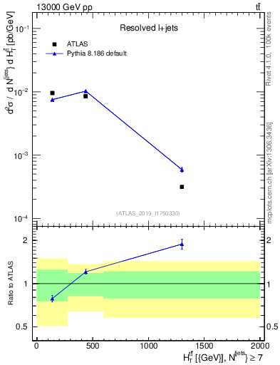 Plot of ttbar.ht in 13000 GeV pp collisions