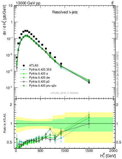 Plot of ttbar.ht in 13000 GeV pp collisions