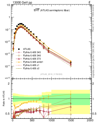 Plot of ttbar.ht in 13000 GeV pp collisions