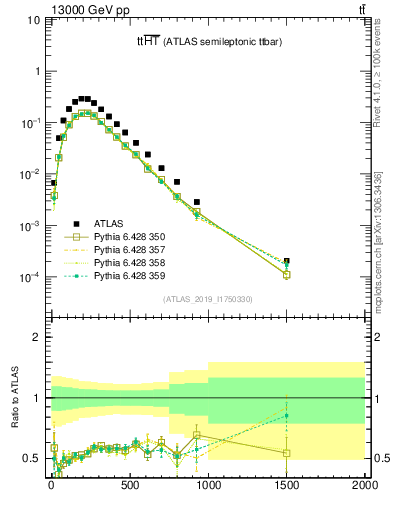 Plot of ttbar.ht in 13000 GeV pp collisions