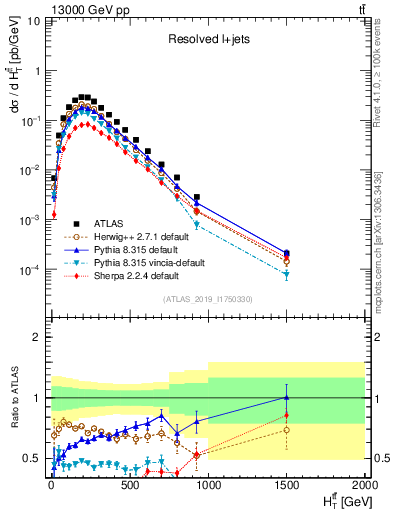 Plot of ttbar.ht in 13000 GeV pp collisions
