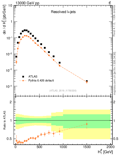 Plot of ttbar.ht in 13000 GeV pp collisions