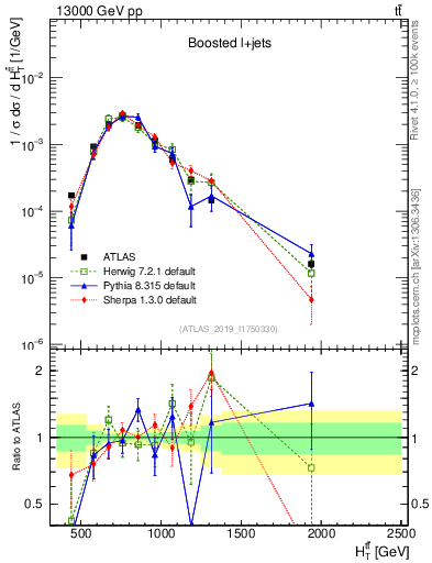 Plot of ttbar.ht in 13000 GeV pp collisions