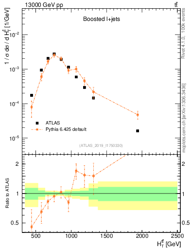 Plot of ttbar.ht in 13000 GeV pp collisions