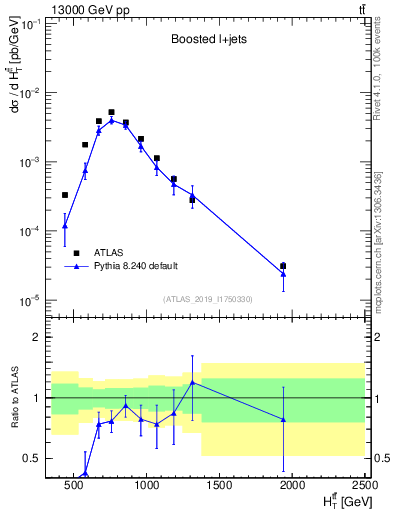 Plot of ttbar.ht in 13000 GeV pp collisions