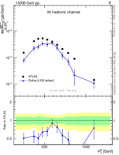 Plot of ttbar.ht in 13000 GeV pp collisions
