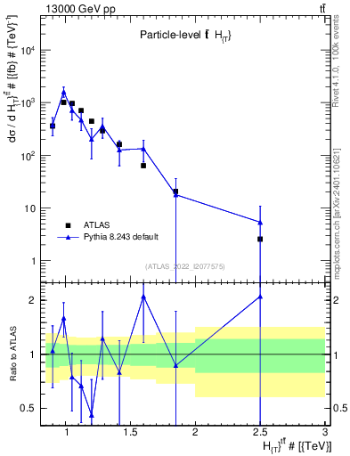 Plot of ttbar.ht in 13000 GeV pp collisions