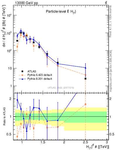 Plot of ttbar.ht in 13000 GeV pp collisions