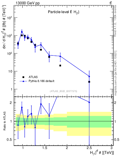 Plot of ttbar.ht in 13000 GeV pp collisions
