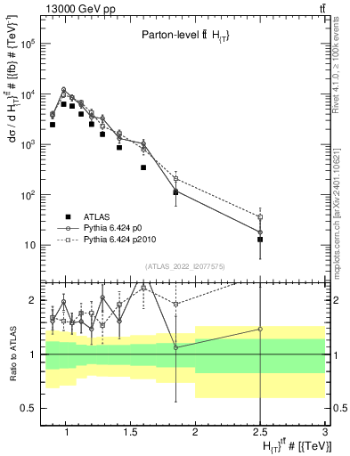 Plot of ttbar.ht in 13000 GeV pp collisions