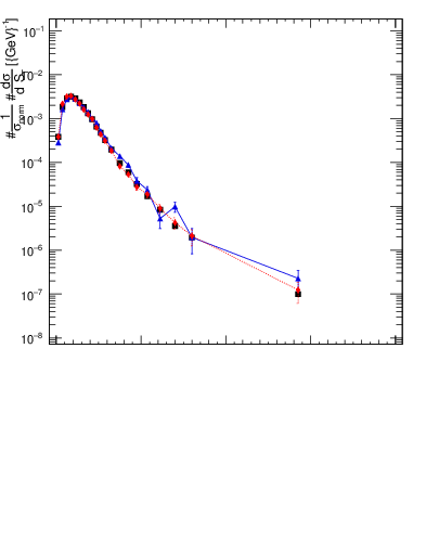Plot of ttbar.ht in 13000 GeV pp collisions