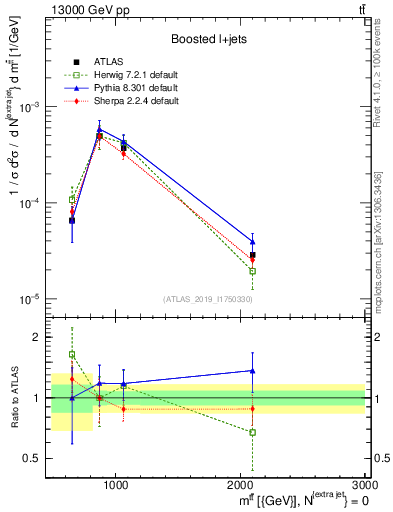 Plot of ttbar.m in 13000 GeV pp collisions