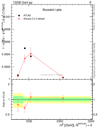 Plot of ttbar.m in 13000 GeV pp collisions