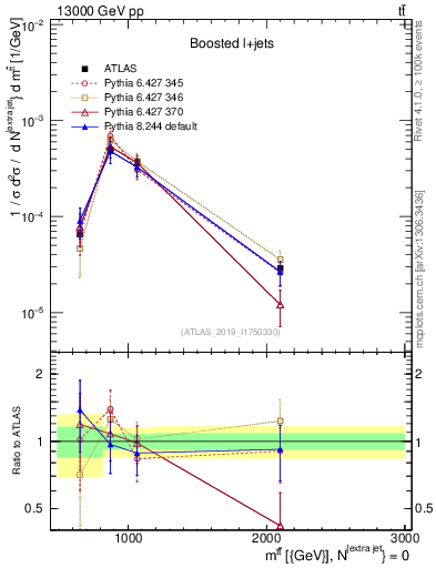 Plot of ttbar.m in 13000 GeV pp collisions