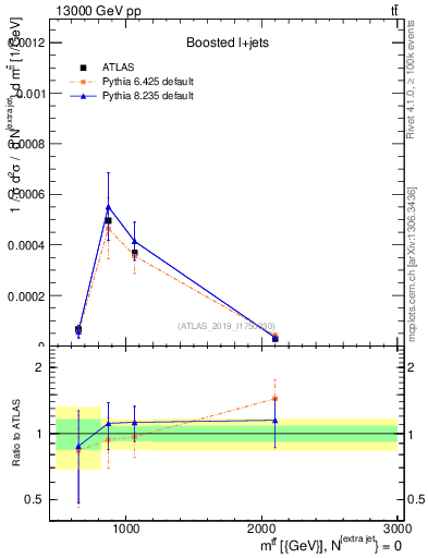 Plot of ttbar.m in 13000 GeV pp collisions
