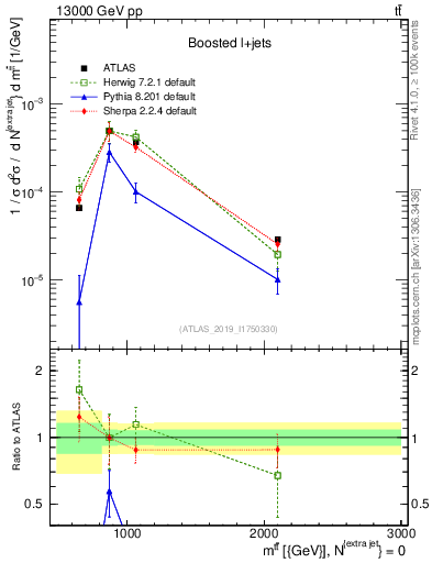 Plot of ttbar.m in 13000 GeV pp collisions