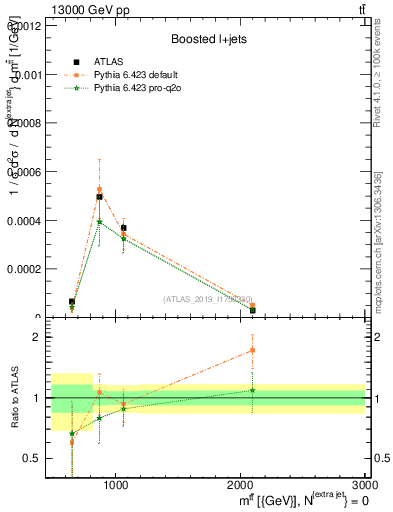 Plot of ttbar.m in 13000 GeV pp collisions