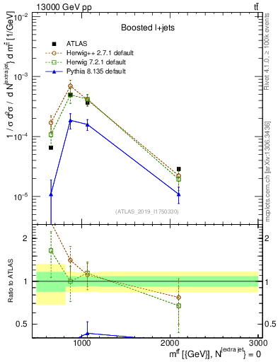 Plot of ttbar.m in 13000 GeV pp collisions
